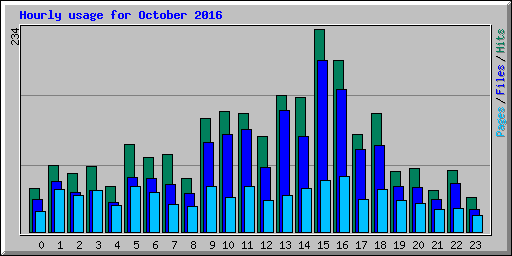 Hourly usage for October 2016