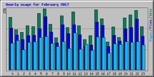 Hourly usage for February 2017