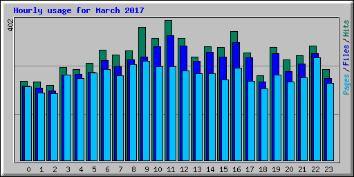 Hourly usage for March 2017