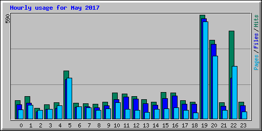 Hourly usage for May 2017