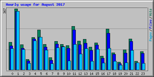 Hourly usage for August 2017