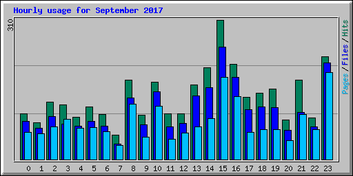 Hourly usage for September 2017