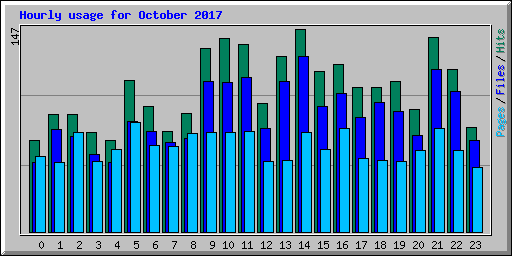 Hourly usage for October 2017