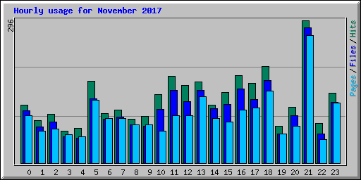 Hourly usage for November 2017