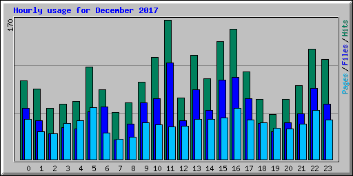Hourly usage for December 2017