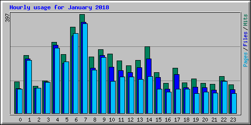 Hourly usage for January 2018