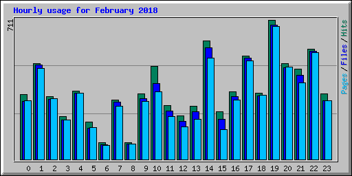 Hourly usage for February 2018
