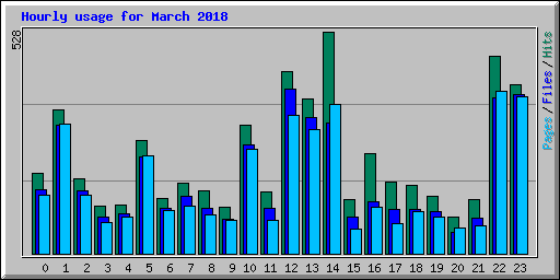 Hourly usage for March 2018