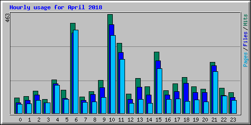 Hourly usage for April 2018
