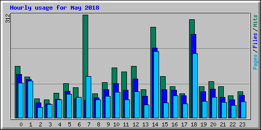 Hourly usage for May 2018