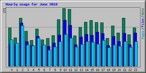 Hourly usage for June 2018