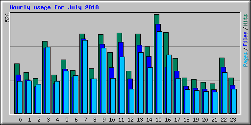Hourly usage for July 2018
