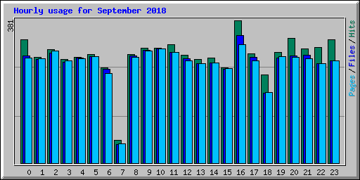 Hourly usage for September 2018