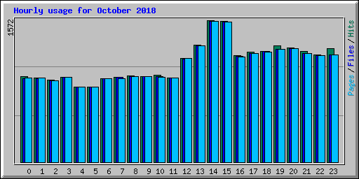 Hourly usage for October 2018