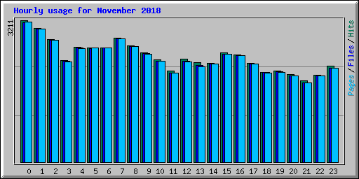 Hourly usage for November 2018