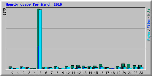 Hourly usage for March 2019