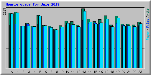 Hourly usage for July 2019