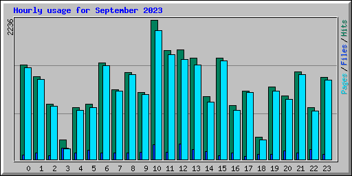 Hourly usage for September 2023