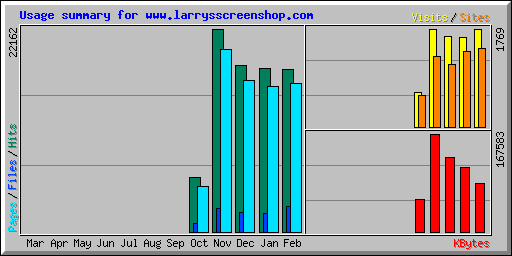 Usage summary for www.larrysscreenshop.com
